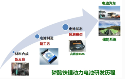 中国成磷酸铁锂电池制造第一大国~~交大这个团队功不可没![图]